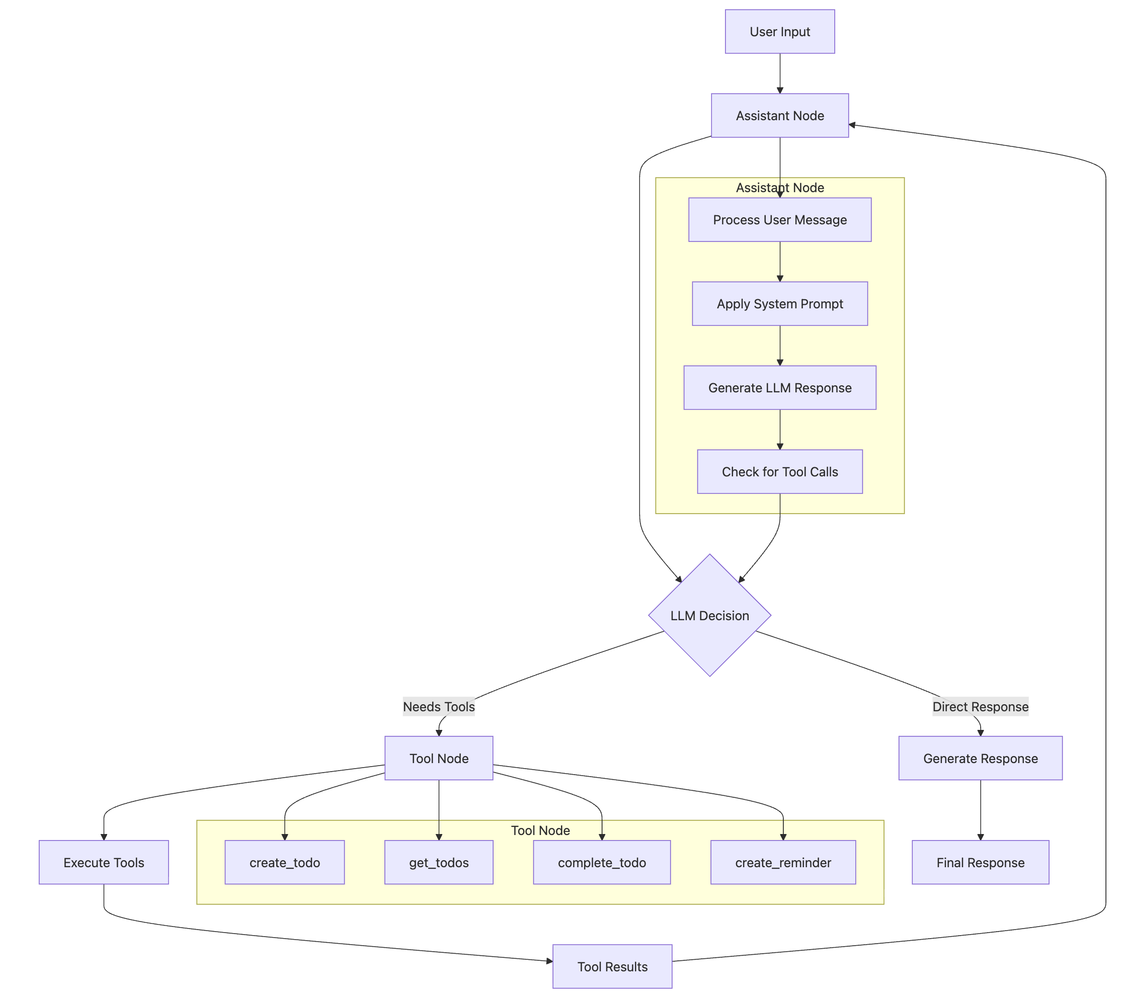 Tool Calls Flow Diagram